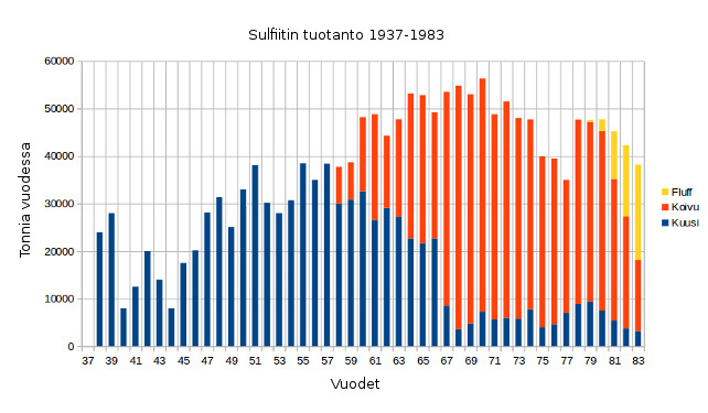 Sulfiitin tuotanto vuosina 1937-1983